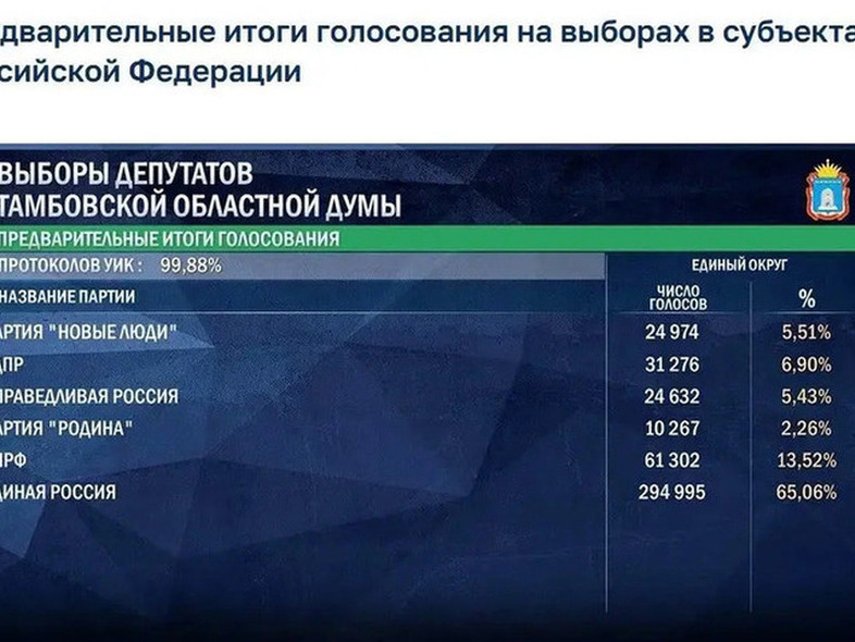 «Единая Россия» уверенно держит марку в Тамбовской области: предварительные результаты выборов