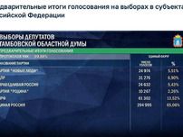 «Единая Россия» уверенно держит марку в Тамбовской области: предварительные результаты выборов